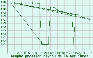 Courbe de la pression atmosphrique pour Mildenhall Royal Air Force Base