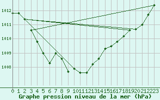 Courbe de la pression atmosphrique pour Le Talut - Belle-Ile (56)