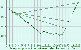 Courbe de la pression atmosphrique pour Anglars St-Flix(12)