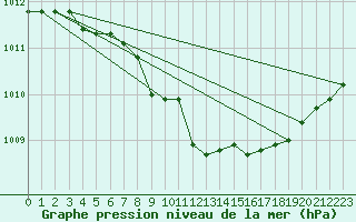 Courbe de la pression atmosphrique pour Grosseto