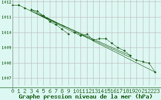 Courbe de la pression atmosphrique pour Sihcajavri