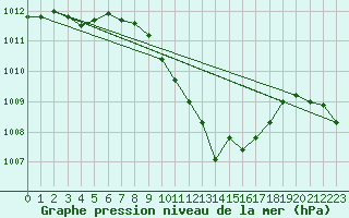 Courbe de la pression atmosphrique pour Meppen