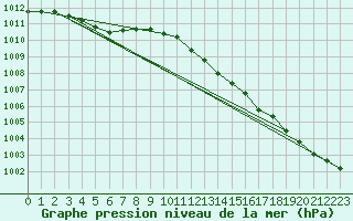 Courbe de la pression atmosphrique pour Westdorpe Aws