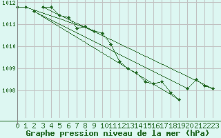 Courbe de la pression atmosphrique pour Aigle (Sw)