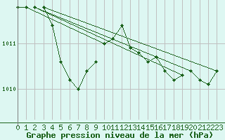 Courbe de la pression atmosphrique pour Ouessant (29)
