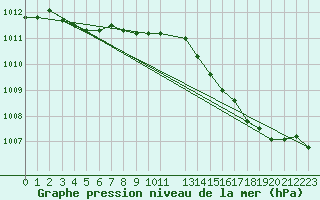 Courbe de la pression atmosphrique pour Chivres (Be)