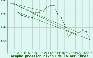 Courbe de la pression atmosphrique pour Ste (34)