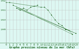 Courbe de la pression atmosphrique pour Orschwiller (67)