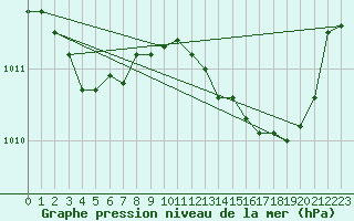 Courbe de la pression atmosphrique pour Ile du Levant (83)