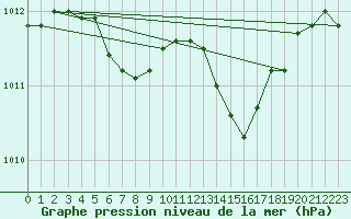 Courbe de la pression atmosphrique pour Abbeville (80)