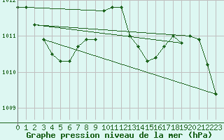 Courbe de la pression atmosphrique pour Stoetten