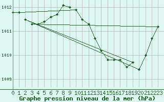 Courbe de la pression atmosphrique pour Le Luc - Cannet des Maures (83)