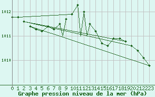 Courbe de la pression atmosphrique pour Boscombe Down