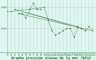 Courbe de la pression atmosphrique pour Hallau