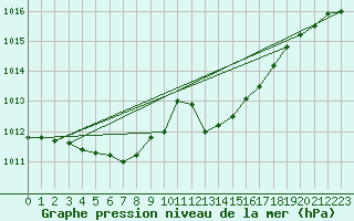 Courbe de la pression atmosphrique pour La Beaume (05)