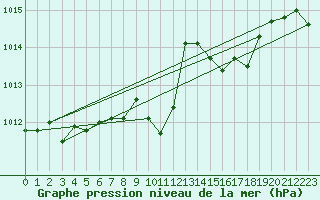 Courbe de la pression atmosphrique pour Kaisersbach-Cronhuette