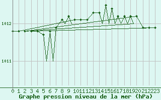 Courbe de la pression atmosphrique pour Svolvaer / Helle