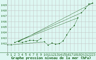 Courbe de la pression atmosphrique pour Brest (29)