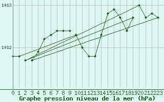 Courbe de la pression atmosphrique pour Vierema Kaarakkala