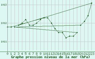 Courbe de la pression atmosphrique pour Holbaek