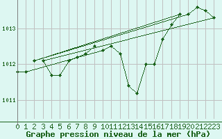 Courbe de la pression atmosphrique pour Palma De Mallorca