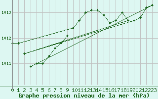 Courbe de la pression atmosphrique pour Solenzara - Base arienne (2B)