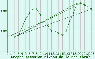 Courbe de la pression atmosphrique pour Kocaeli