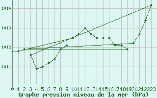 Courbe de la pression atmosphrique pour Ile Rousse (2B)