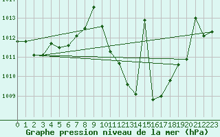 Courbe de la pression atmosphrique pour Arroyo del Ojanco