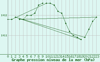 Courbe de la pression atmosphrique pour Les Pennes-Mirabeau (13)