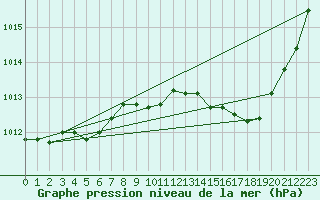 Courbe de la pression atmosphrique pour Auch (32)