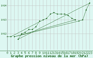 Courbe de la pression atmosphrique pour Bastia (2B)