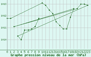 Courbe de la pression atmosphrique pour Millau - Soulobres (12)