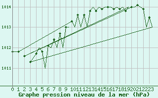 Courbe de la pression atmosphrique pour Culdrose