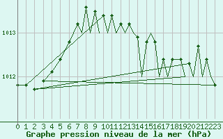 Courbe de la pression atmosphrique pour Yeovilton