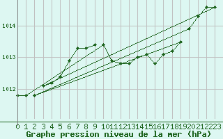 Courbe de la pression atmosphrique pour Pershore