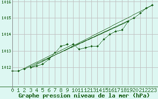 Courbe de la pression atmosphrique pour Kalmar Flygplats