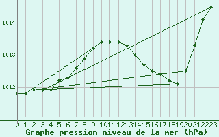 Courbe de la pression atmosphrique pour Sorgues (84)