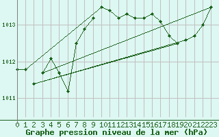 Courbe de la pression atmosphrique pour Chlons-en-Champagne (51)