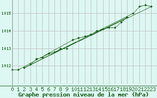 Courbe de la pression atmosphrique pour Ona Ii