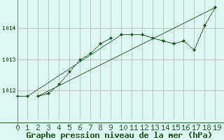 Courbe de la pression atmosphrique pour Nordkoster