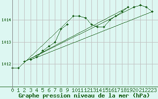Courbe de la pression atmosphrique pour Offenbach Wetterpar