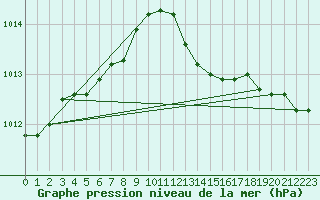 Courbe de la pression atmosphrique pour Bridel (Lu)