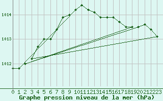 Courbe de la pression atmosphrique pour Thorney Island