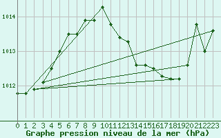 Courbe de la pression atmosphrique pour Dourbes (Be)