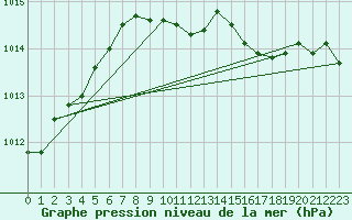 Courbe de la pression atmosphrique pour Giessen