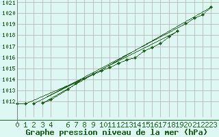 Courbe de la pression atmosphrique pour Eindhoven (PB)