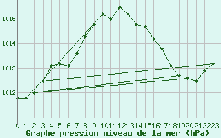 Courbe de la pression atmosphrique pour Laval (53)