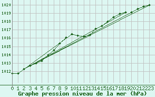 Courbe de la pression atmosphrique pour Ranshofen