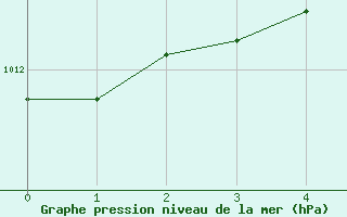 Courbe de la pression atmosphrique pour Lumparland Langnas